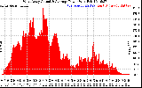 Solar PV/Inverter Performance West Array Actual & Average Power Output