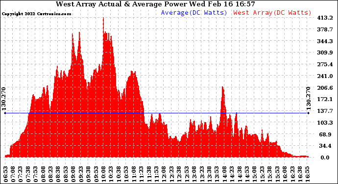 Solar PV/Inverter Performance West Array Actual & Average Power Output