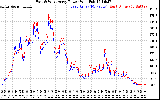 Solar PV/Inverter Performance Photovoltaic Panel Power Output