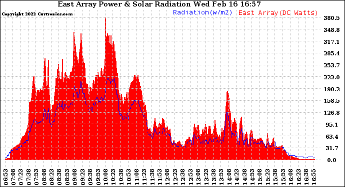 Solar PV/Inverter Performance East Array Power Output & Solar Radiation