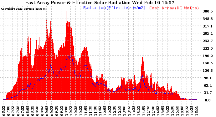 Solar PV/Inverter Performance East Array Power Output & Effective Solar Radiation