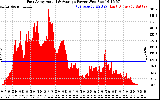 Solar PV/Inverter Performance East Array Actual & Average Power Output