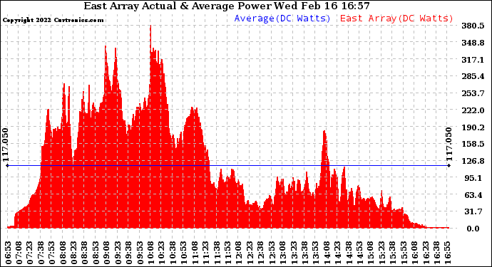 Solar PV/Inverter Performance East Array Actual & Average Power Output