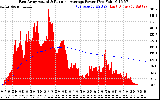 Solar PV/Inverter Performance East Array Actual & Running Average Power Output