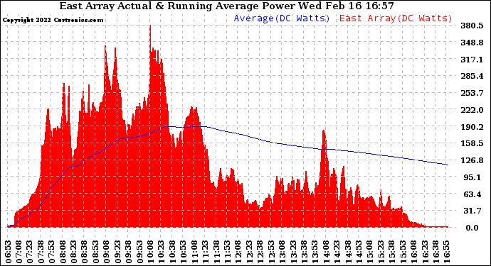 Solar PV/Inverter Performance East Array Actual & Running Average Power Output