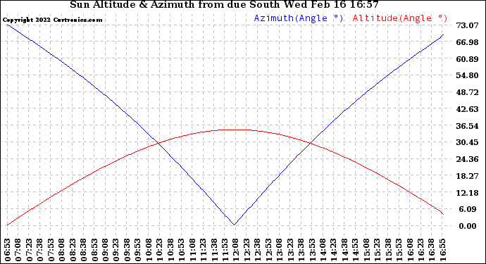 Solar PV/Inverter Performance Sun Altitude Angle & Azimuth Angle