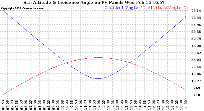 Solar PV/Inverter Performance Sun Altitude Angle & Sun Incidence Angle on PV Panels