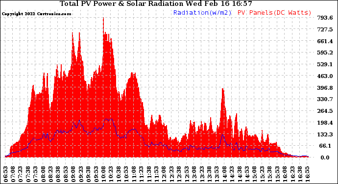 Solar PV/Inverter Performance Total PV Panel Power Output & Solar Radiation