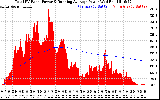 Solar PV/Inverter Performance Total PV Panel & Running Average Power Output