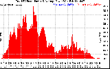 Solar PV/Inverter Performance Total PV Panel Power Output