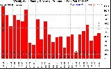 Milwaukee Solar Powered Home WeeklyProduction