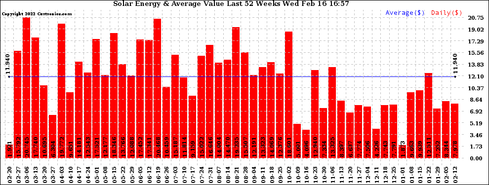 Solar PV/Inverter Performance Weekly Solar Energy Production Value Last 52 Weeks