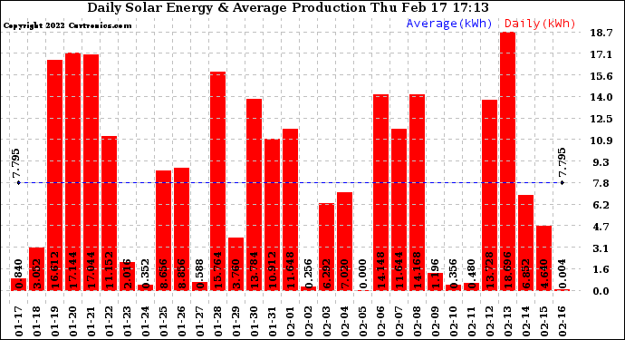 Solar PV/Inverter Performance Daily Solar Energy Production