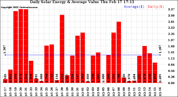 Solar PV/Inverter Performance Daily Solar Energy Production Value