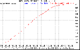 Solar PV/Inverter Performance Daily Energy Production