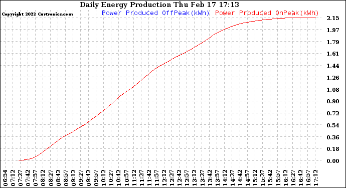 Solar PV/Inverter Performance Daily Energy Production