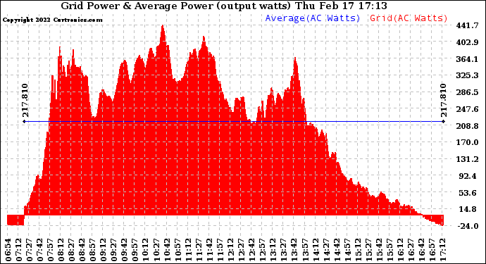 Solar PV/Inverter Performance Inverter Power Output