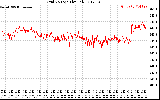 Solar PV/Inverter Performance Grid Voltage