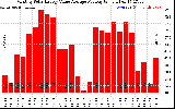 Solar PV/Inverter Performance Monthly Solar Energy Value Average Per Day ($)