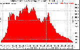 Solar PV/Inverter Performance Solar Radiation & Day Average per Minute