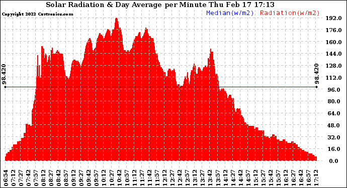 Solar PV/Inverter Performance Solar Radiation & Day Average per Minute