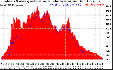 Solar PV/Inverter Performance Solar Radiation & Effective Solar Radiation per Minute