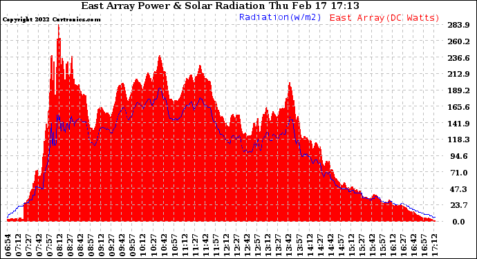 Solar PV/Inverter Performance East Array Power Output & Solar Radiation