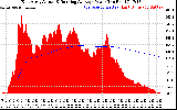 Solar PV/Inverter Performance East Array Actual & Running Average Power Output