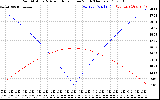 Solar PV/Inverter Performance Sun Altitude Angle & Azimuth Angle