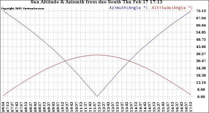 Solar PV/Inverter Performance Sun Altitude Angle & Azimuth Angle