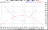 Solar PV/Inverter Performance Sun Altitude Angle & Sun Incidence Angle on PV Panels