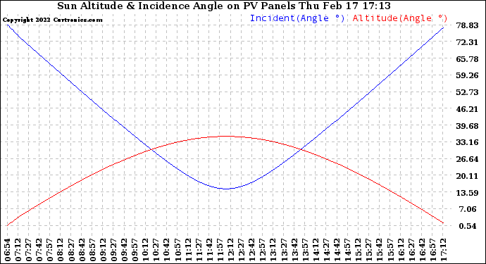 Solar PV/Inverter Performance Sun Altitude Angle & Sun Incidence Angle on PV Panels