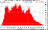 Solar PV/Inverter Performance Total PV Panel & Running Average Power Output