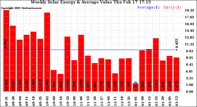 Solar PV/Inverter Performance Weekly Solar Energy Production Value