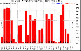 Solar PV/Inverter Performance Daily Solar Energy Production