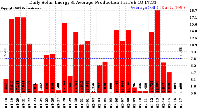 Solar PV/Inverter Performance Daily Solar Energy Production