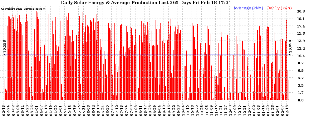 Solar PV/Inverter Performance Daily Solar Energy Production Last 365 Days