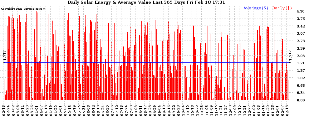 Solar PV/Inverter Performance Daily Solar Energy Production Value Last 365 Days