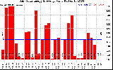 Solar PV/Inverter Performance Daily Solar Energy Production Value