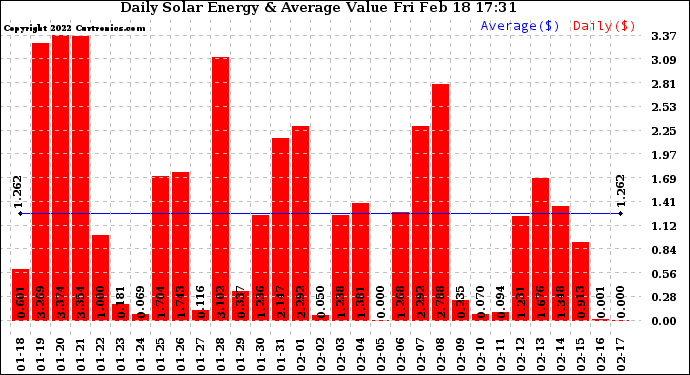 Solar PV/Inverter Performance Daily Solar Energy Production Value