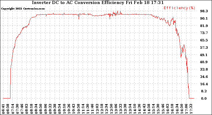 Solar PV/Inverter Performance Inverter DC to AC Conversion Efficiency