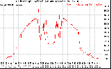 Solar PV/Inverter Performance Daily Energy Production Per Minute