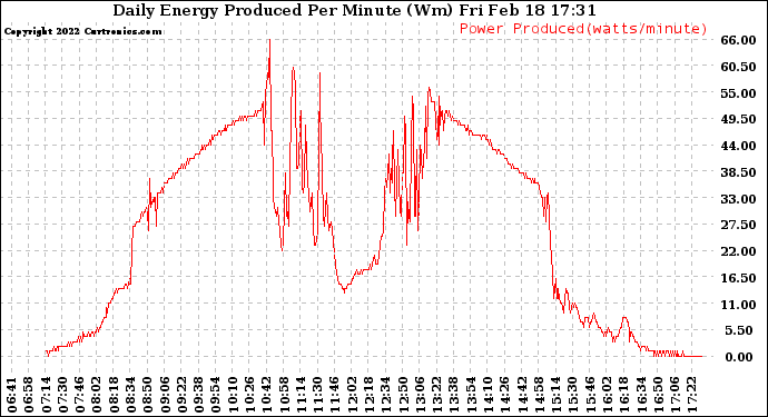 Solar PV/Inverter Performance Daily Energy Production Per Minute