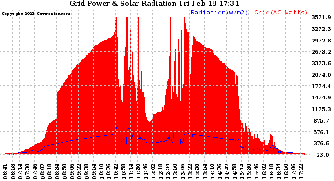 Solar PV/Inverter Performance Grid Power & Solar Radiation