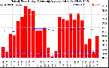 Milwaukee Solar Powered Home Monthly Production Value Running Average