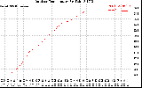 Solar PV/Inverter Performance Outdoor Temperature