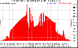 Solar PV/Inverter Performance Solar Radiation & Day Average per Minute