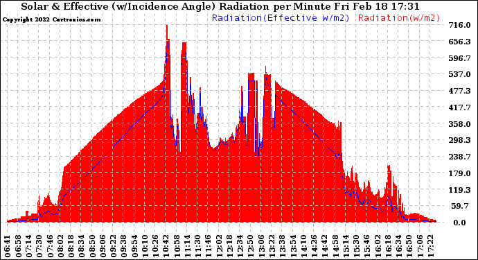 Solar PV/Inverter Performance Solar Radiation & Effective Solar Radiation per Minute