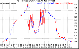 Solar PV/Inverter Performance Photovoltaic Panel Current Output