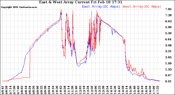 Solar PV/Inverter Performance Photovoltaic Panel Current Output